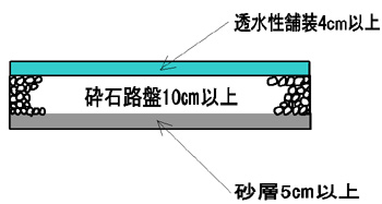 (イラスト)透水性舗装の構造図です。