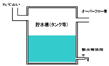 (イラスト)貯留槽の構造図です。