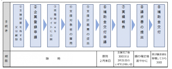 手続きフロー図
